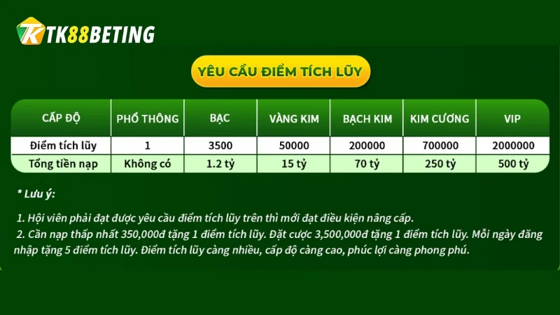 Để lấy được điểm tích lũy nâng cấp tài khoản game, người chơi có thể thông qua hình thức nạp tiền, đặt cược hoặc đăng nhập