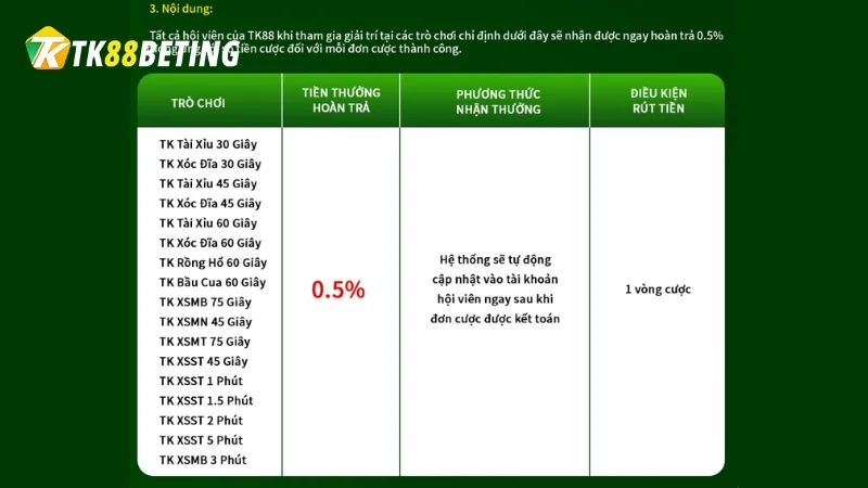 Khi trải nghiệm trò chơi siêu tốc tại TK88 bet, người chơi sẽ nhận được số tiền hoàn trả bằng 0.5% số tiền cược